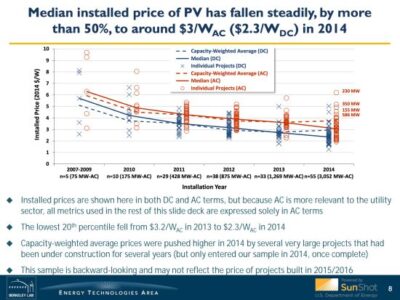 The Dramatic Drop in Solar-Energy Prices Image
